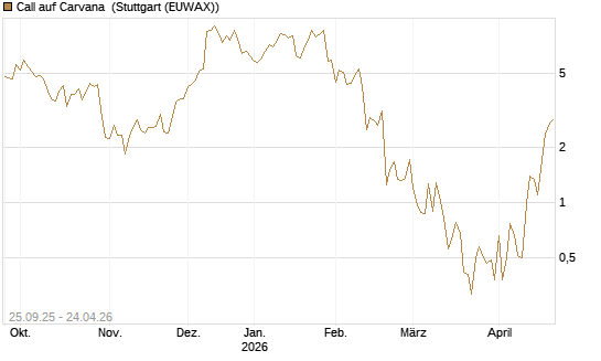 Call auf Carvana [J.P. Morgan Structured Products B.V.] Chart
