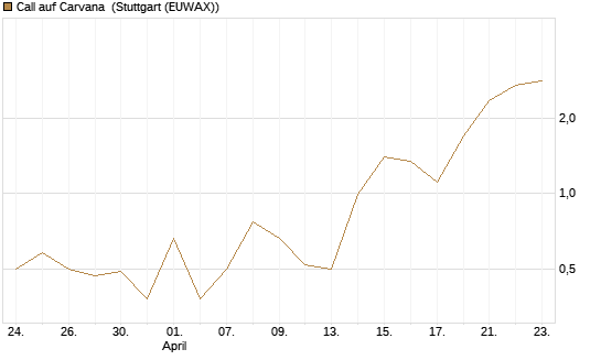 Call auf Carvana [J.P. Morgan Structured Products B.V.] Chart