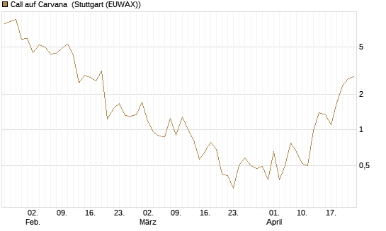 Call auf Carvana [J.P. Morgan Structured Products B.V.] Chart