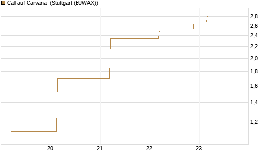 Call auf Carvana [J.P. Morgan Structured Products B.V.] Chart
