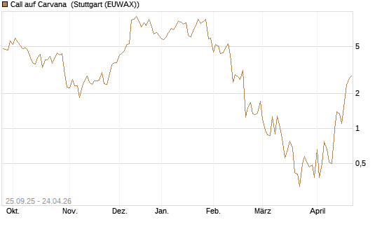 Call auf Carvana [J.P. Morgan Structured Products B.V.] Chart