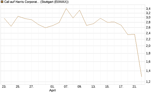 Call auf Harris Corporation [J.P. Morgan Structured Products B.V.] Chart