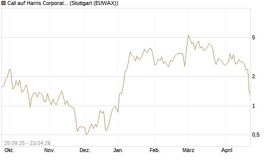 Call auf Harris Corporation [J.P. Morgan Structured Products B.V.] Chart