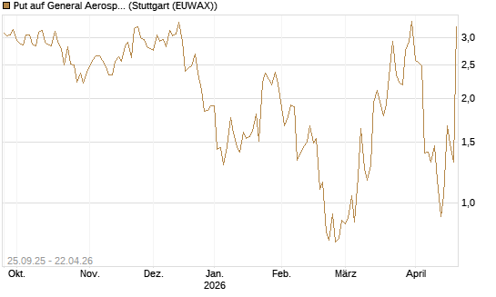 Put auf General Aerospace Co [J.P. Morgan Structured Products B.V.] Chart