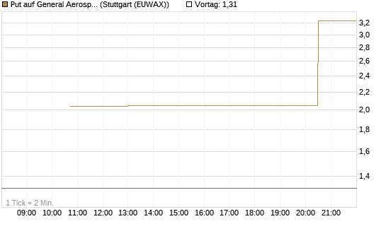 Put auf General Aerospace Co [J.P. Morgan Structured Products B.V.] Chart