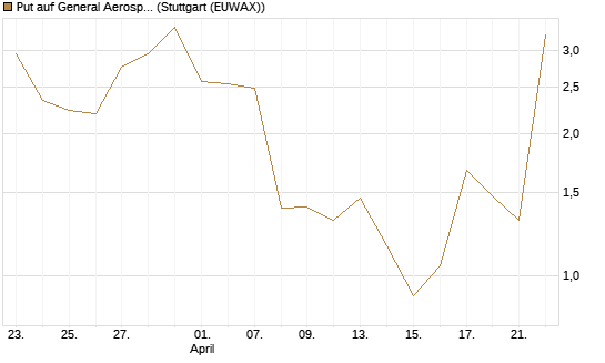 Put auf General Aerospace Co [J.P. Morgan Structured Products B.V.] Chart