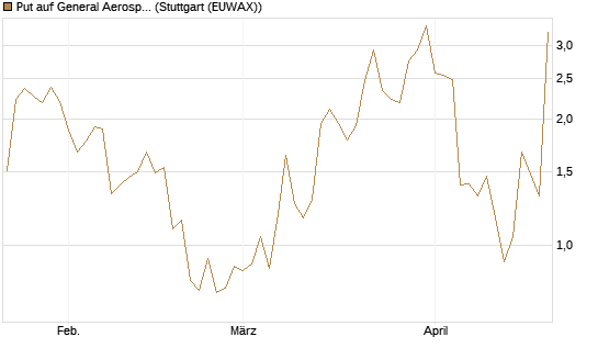 Put auf General Aerospace Co [J.P. Morgan Structured Products B.V.] Chart