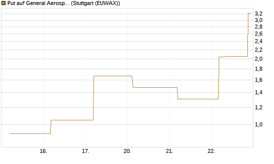 Put auf General Aerospace Co [J.P. Morgan Structured Products B.V.] Chart