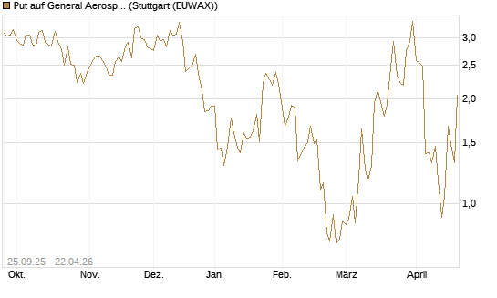 Put auf General Aerospace Co [J.P. Morgan Structured Products B.V.] Chart
