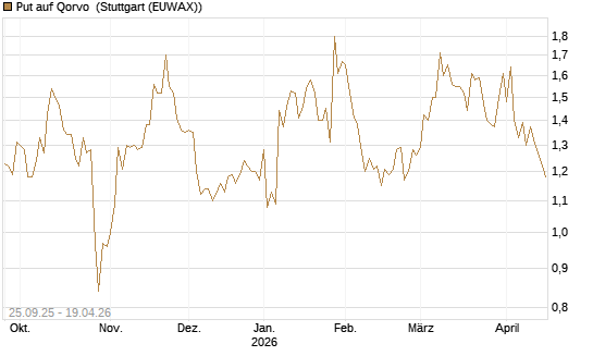 Put auf Qorvo [J.P. Morgan Structured Products B.V.] Chart