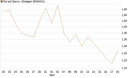Put auf Qorvo [J.P. Morgan Structured Products B.V.] Chart