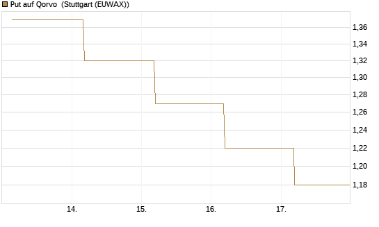 Put auf Qorvo [J.P. Morgan Structured Products B.V.] Chart