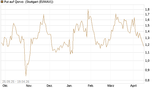 Put auf Qorvo [J.P. Morgan Structured Products B.V.] Chart