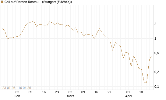 Call auf Darden Restaurants [J.P. Morgan Structured Products B.V.] Chart