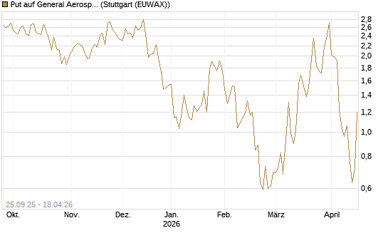 Put auf General Aerospace Co [J.P. Morgan Structured Products B.V.] Chart