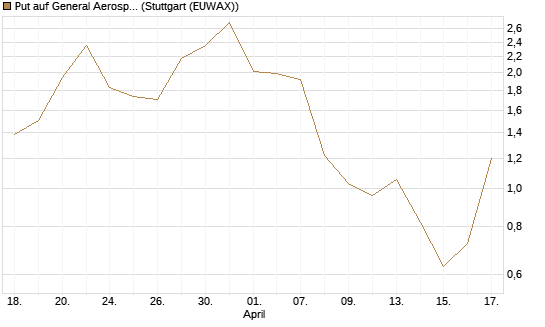 Put auf General Aerospace Co [J.P. Morgan Structured Products B.V.] Chart