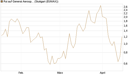 Put auf General Aerospace Co [J.P. Morgan Structured Products B.V.] Chart