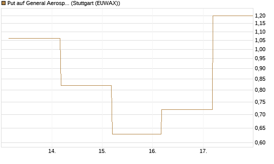 Put auf General Aerospace Co [J.P. Morgan Structured Products B.V.] Chart