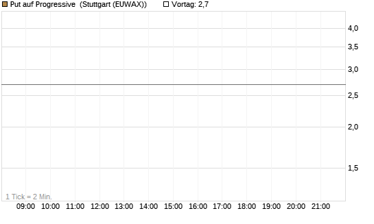 Put auf Progressive [J.P. Morgan Structured Products B.V.] Chart