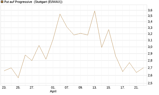 Put auf Progressive [J.P. Morgan Structured Products B.V.] Chart