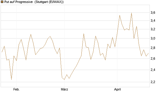 Put auf Progressive [J.P. Morgan Structured Products B.V.] Chart
