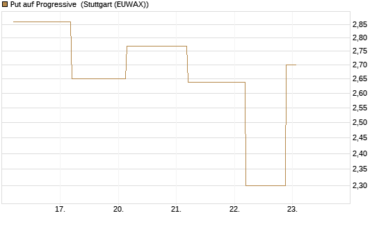 Put auf Progressive [J.P. Morgan Structured Products B.V.] Chart