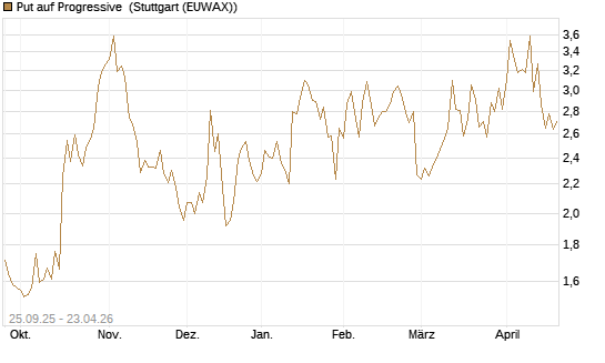 Put auf Progressive [J.P. Morgan Structured Products B.V.] Chart