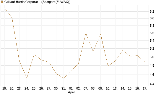 Call auf Harris Corporation [J.P. Morgan Structured Products B.V.] Chart