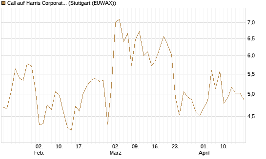 Call auf Harris Corporation [J.P. Morgan Structured Products B.V.] Chart