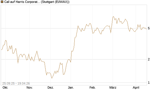 Call auf Harris Corporation [J.P. Morgan Structured Products B.V.] Chart