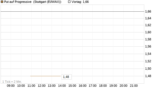 Put auf Progressive [J.P. Morgan Structured Products B.V.] Chart