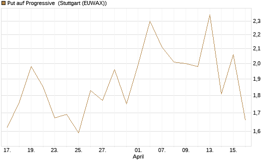 Put auf Progressive [J.P. Morgan Structured Products B.V.] Chart