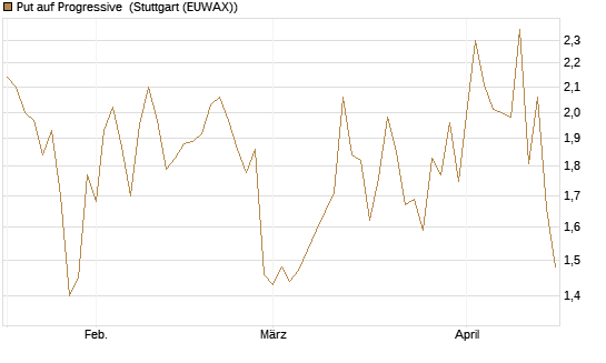 Put auf Progressive [J.P. Morgan Structured Products B.V.] Chart