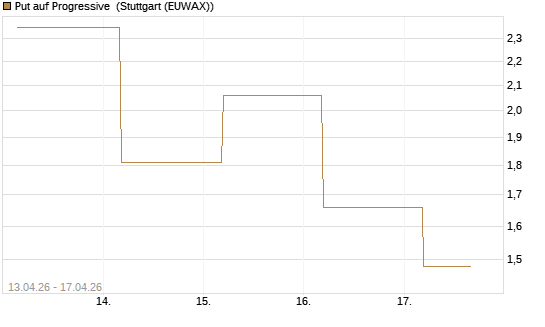 Put auf Progressive [J.P. Morgan Structured Products B.V.] Chart