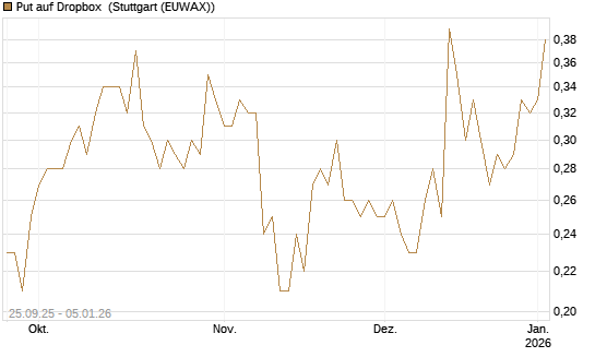 Put auf Dropbox [J.P. Morgan Structured Products B.V.] Chart