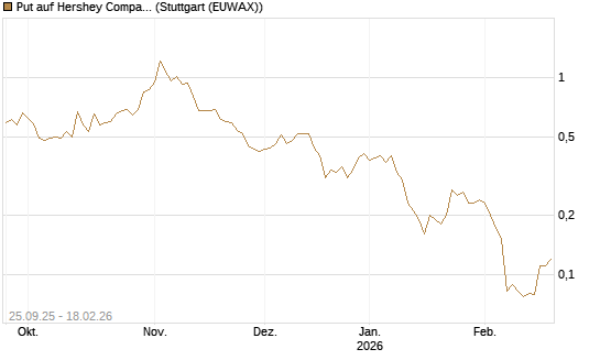 Put auf Hershey Company [J.P. Morgan Structured Products B.V.] Chart