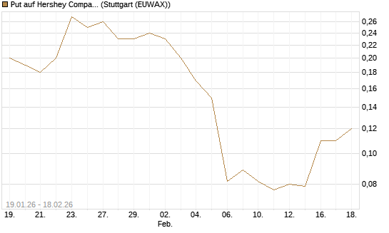 Put auf Hershey Company [J.P. Morgan Structured Products B.V.] Chart