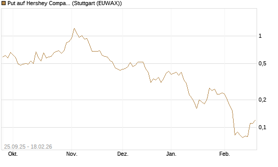 Put auf Hershey Company [J.P. Morgan Structured Products B.V.] Chart