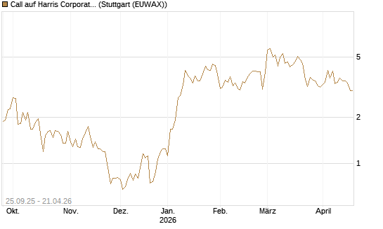 Call auf Harris Corporation [J.P. Morgan Structured Products B.V.] Chart
