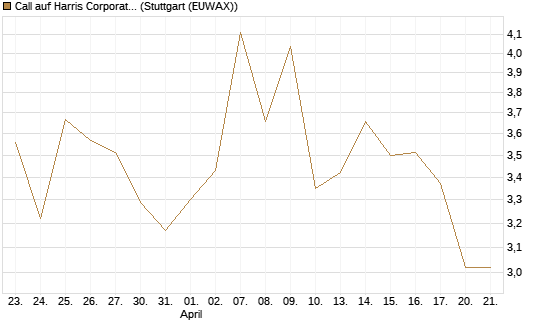 Call auf Harris Corporation [J.P. Morgan Structured Products B.V.] Chart
