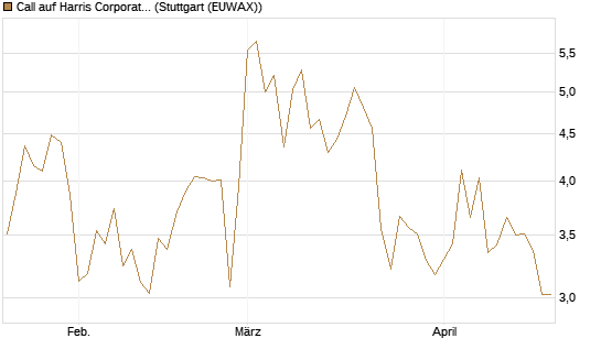 Call auf Harris Corporation [J.P. Morgan Structured Products B.V.] Chart