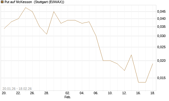 Put auf McKesson [J.P. Morgan Structured Products B.V.] Chart
