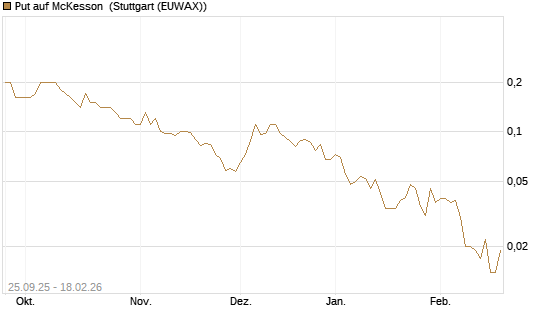 Put auf McKesson [J.P. Morgan Structured Products B.V.] Chart