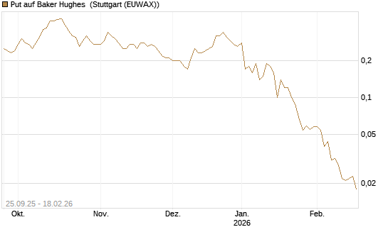 Put auf Baker Hughes [J.P. Morgan Structured Products B.V.] Chart