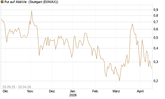 Put auf AbbVie [J.P. Morgan Structured Products B.V.] Chart