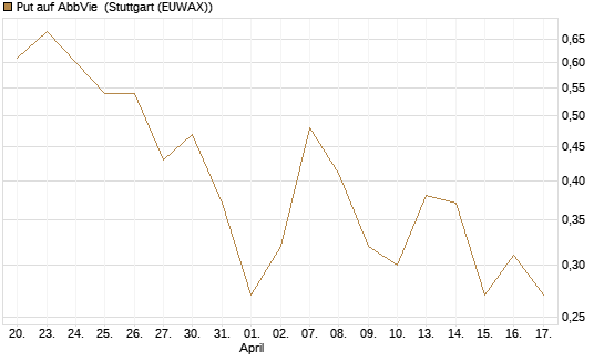 Put auf AbbVie [J.P. Morgan Structured Products B.V.] Chart