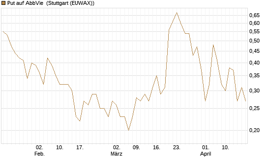 Put auf AbbVie [J.P. Morgan Structured Products B.V.] Chart