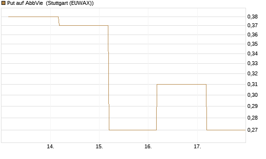 Put auf AbbVie [J.P. Morgan Structured Products B.V.] Chart