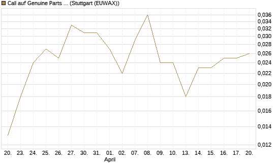 Call auf Genuine Parts Company [J.P. Morgan Structured Products B.V.] Chart