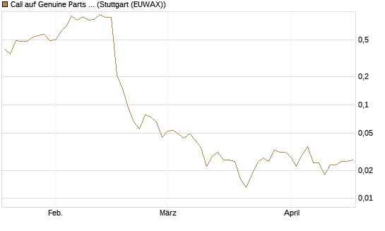 Call auf Genuine Parts Company [J.P. Morgan Structured Products B.V.] Chart